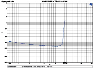 4 Ohm Power vs