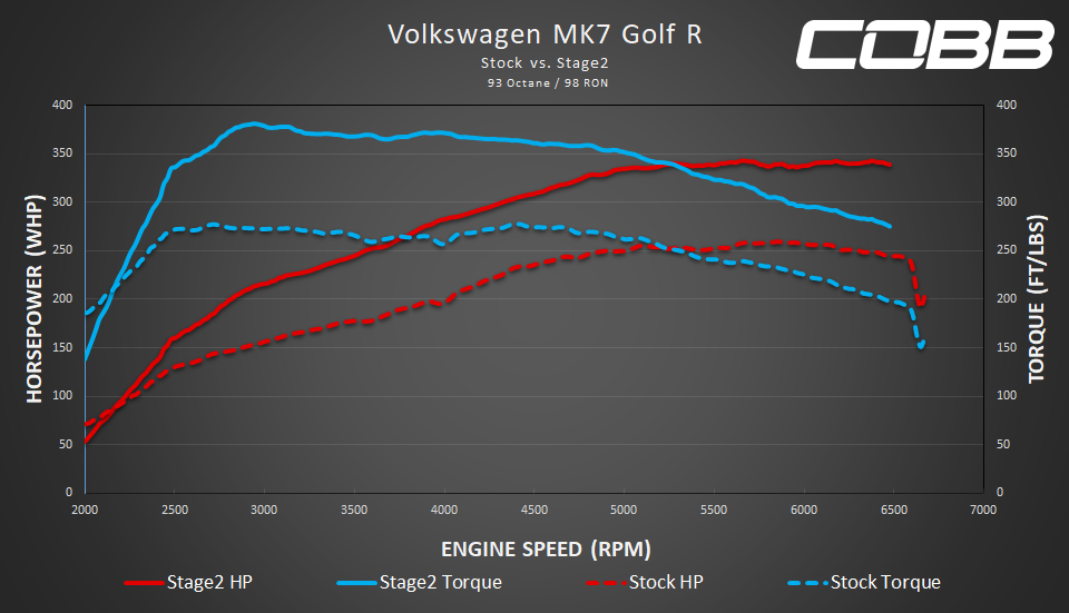 cobb tuning vw volkswagen mk7 golf r stage 2 power package dyno