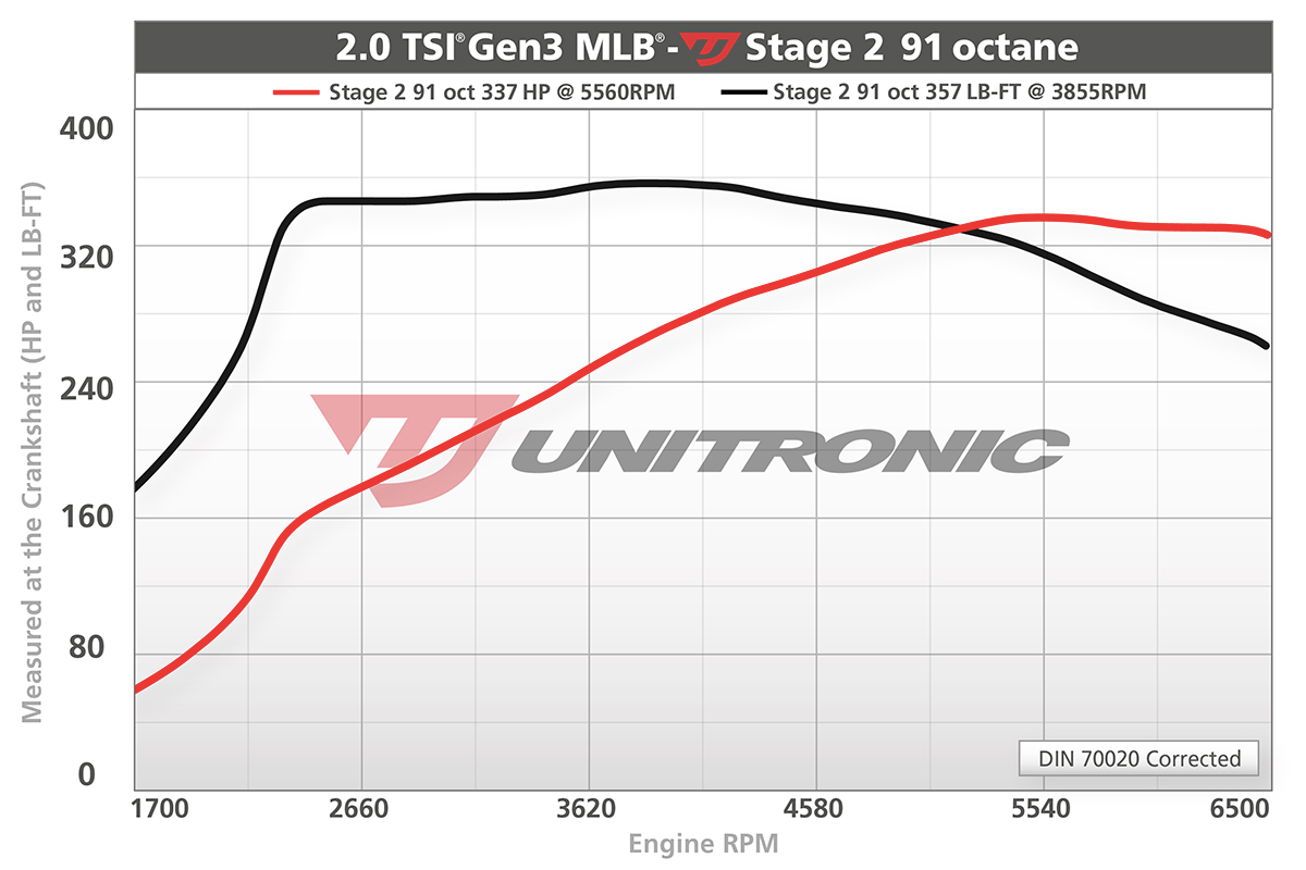Unitronic Stage 2 Performance Software Audi B9 2 TSI MLB pasmag 02