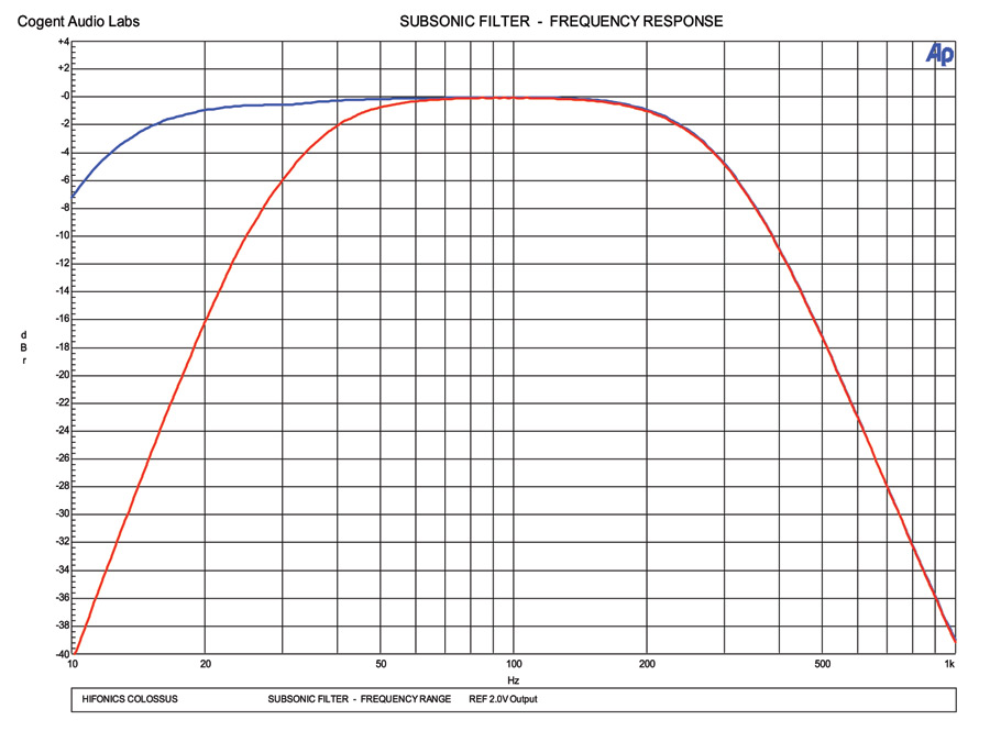 Test Report: Hifonics Colossus Amplifier